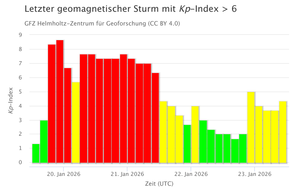 Zeitlicher Verlauf eines geomagnetischen Sturms mit Kp-Index-Werten über 6 nach Daten des GFZ Potsdam